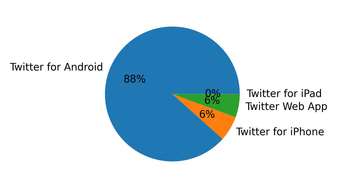 Tweet icin kullanilan cihazlar