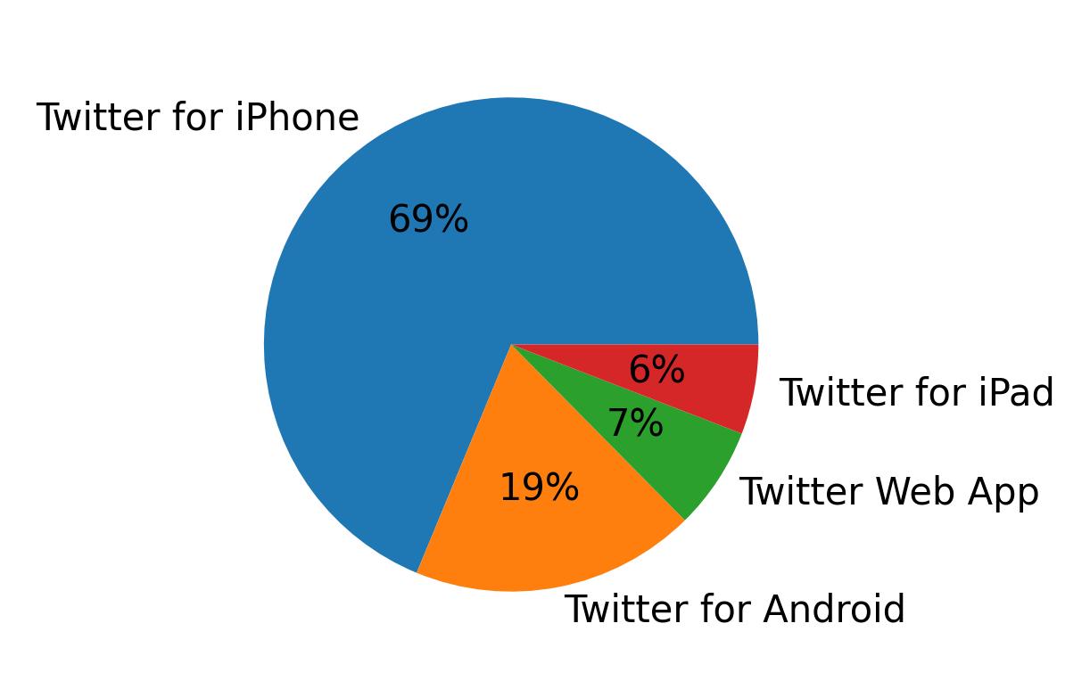 Dispositivos utilizados para tweetar