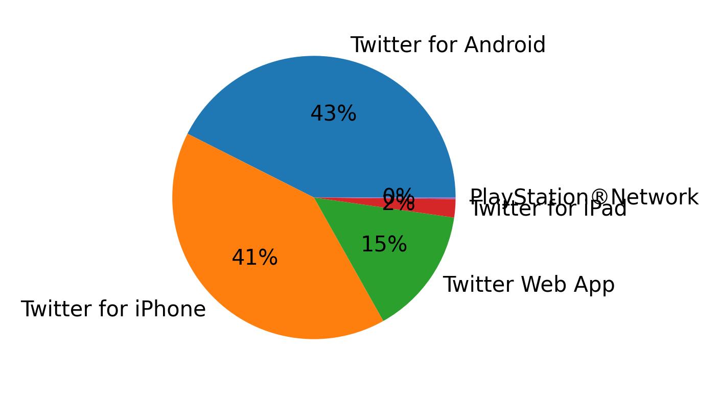 Tweet icin kullanilan cihazlar