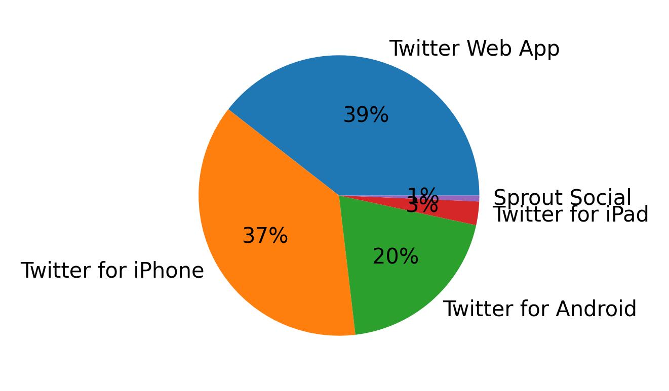 Dispositivos utilizados para tweetar