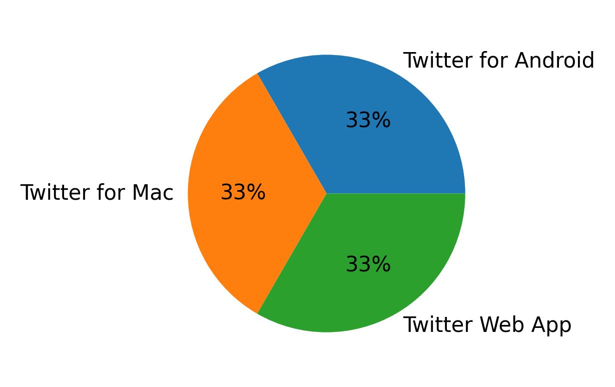Dispositivos utilizados para tweetar