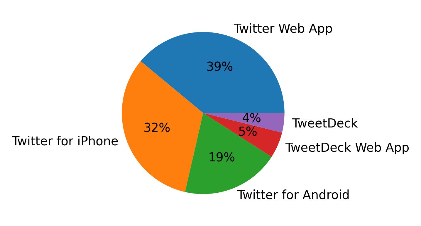 Tweet icin kullanilan cihazlar