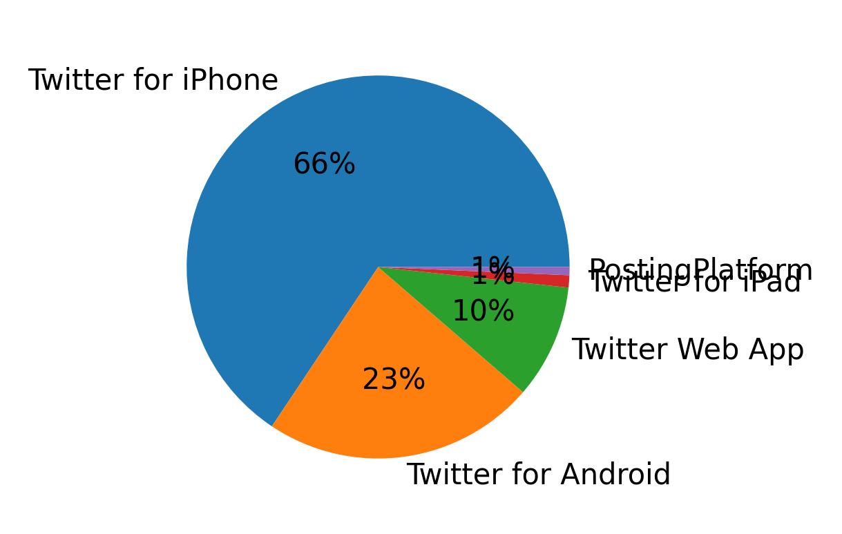 Tweet icin kullanilan cihazlar