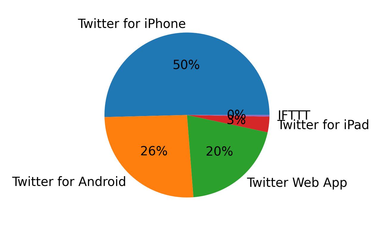 Devices used to tweet