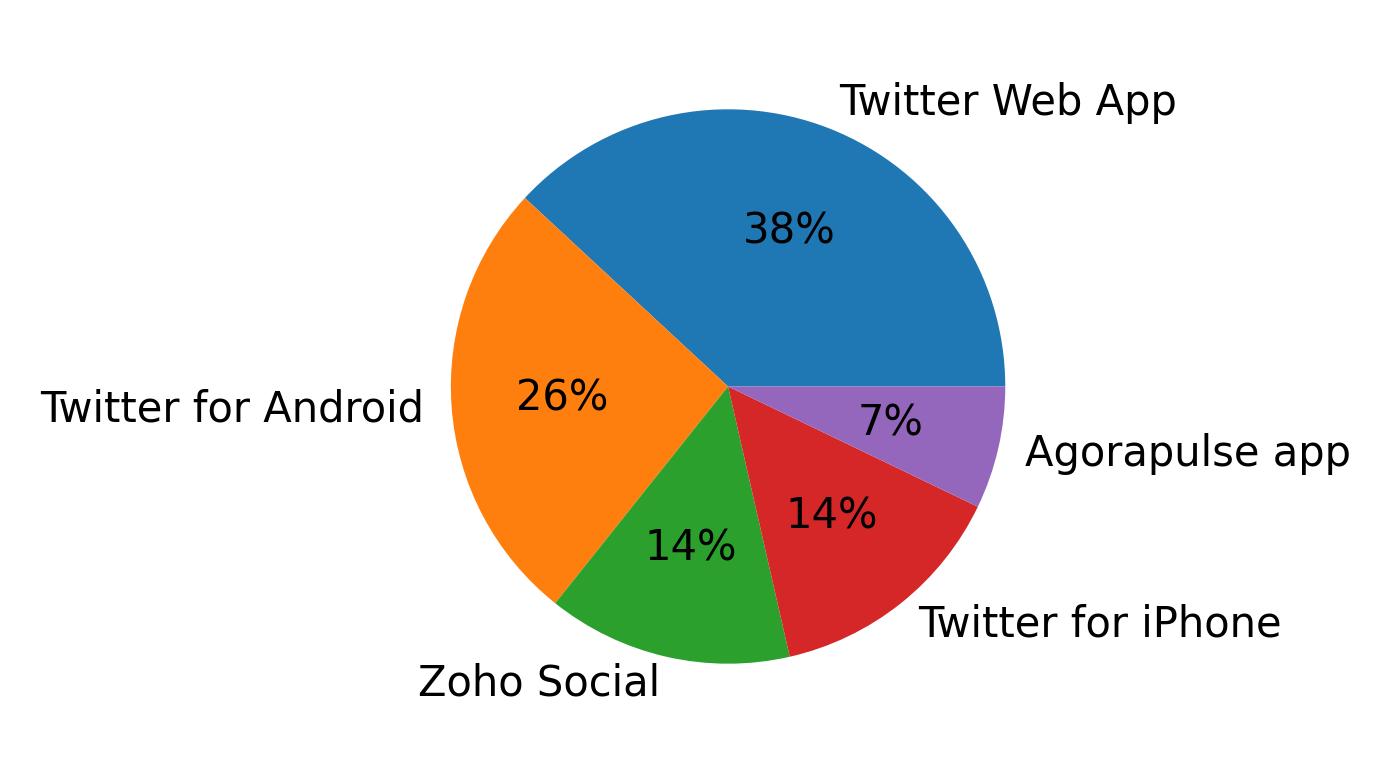 Tweet icin kullanilan cihazlar