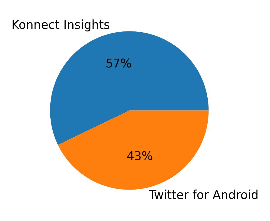 Devices used to tweet