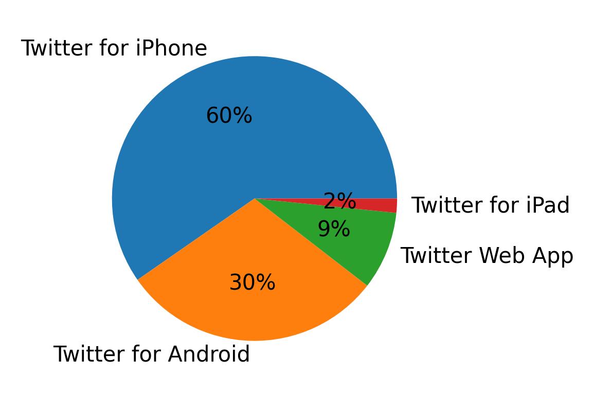 Devices used to tweet