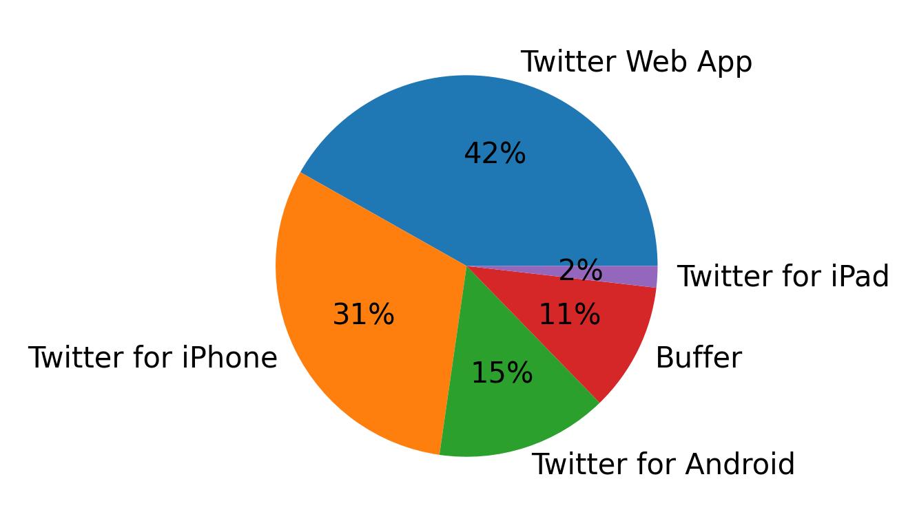 Dispositivos utilizados para tweetar