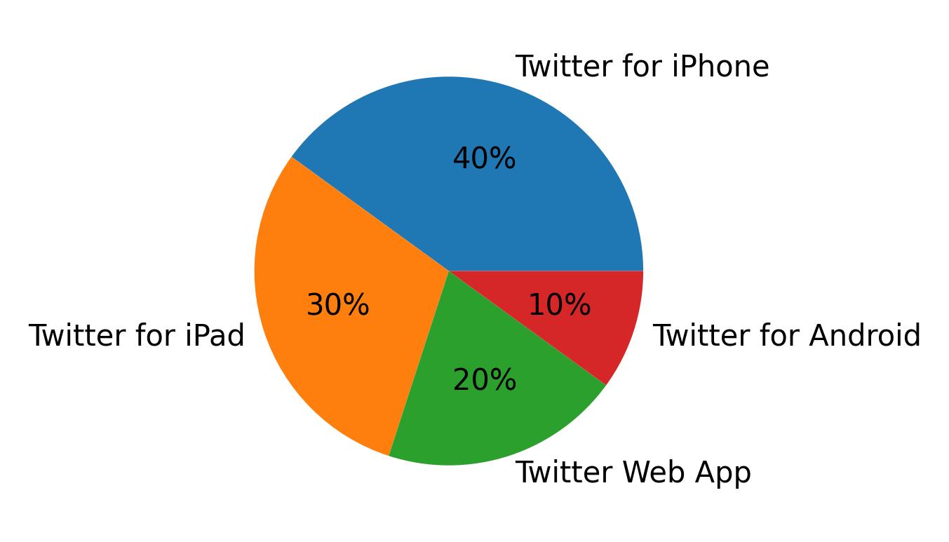 Dispositivos utilizados para tweetar