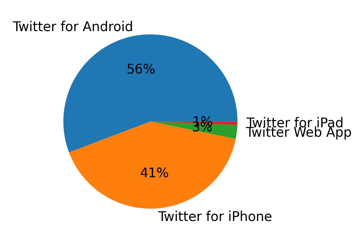 Dispositivos utilizados para tweetar