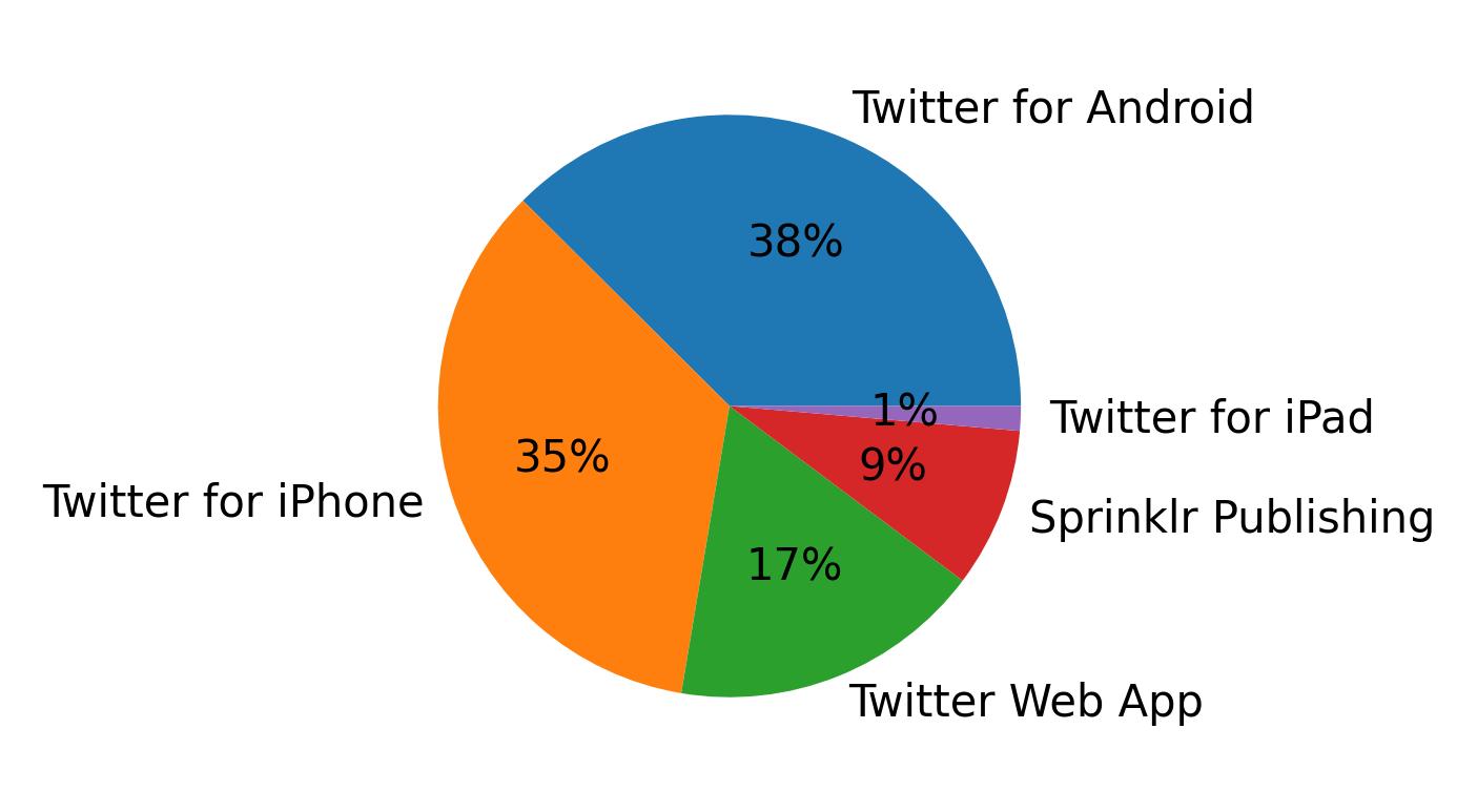 Dispositivos utilizados para tweetar