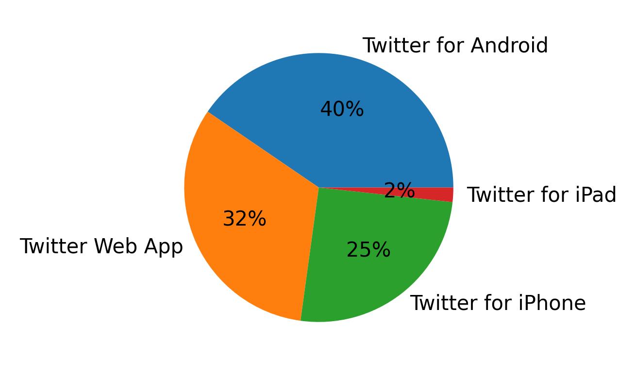 Tweet icin kullanilan cihazlar