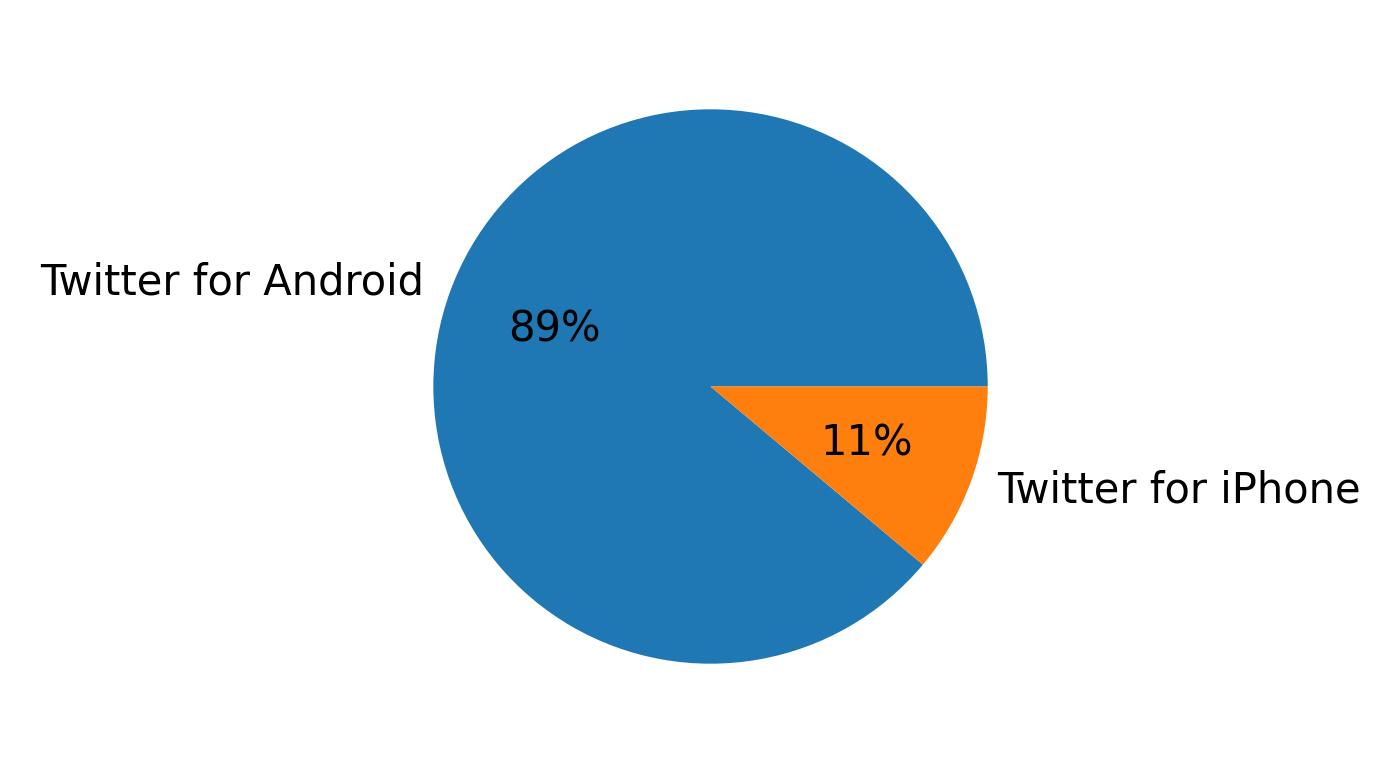 Verwendete Geräte zum Tweeten