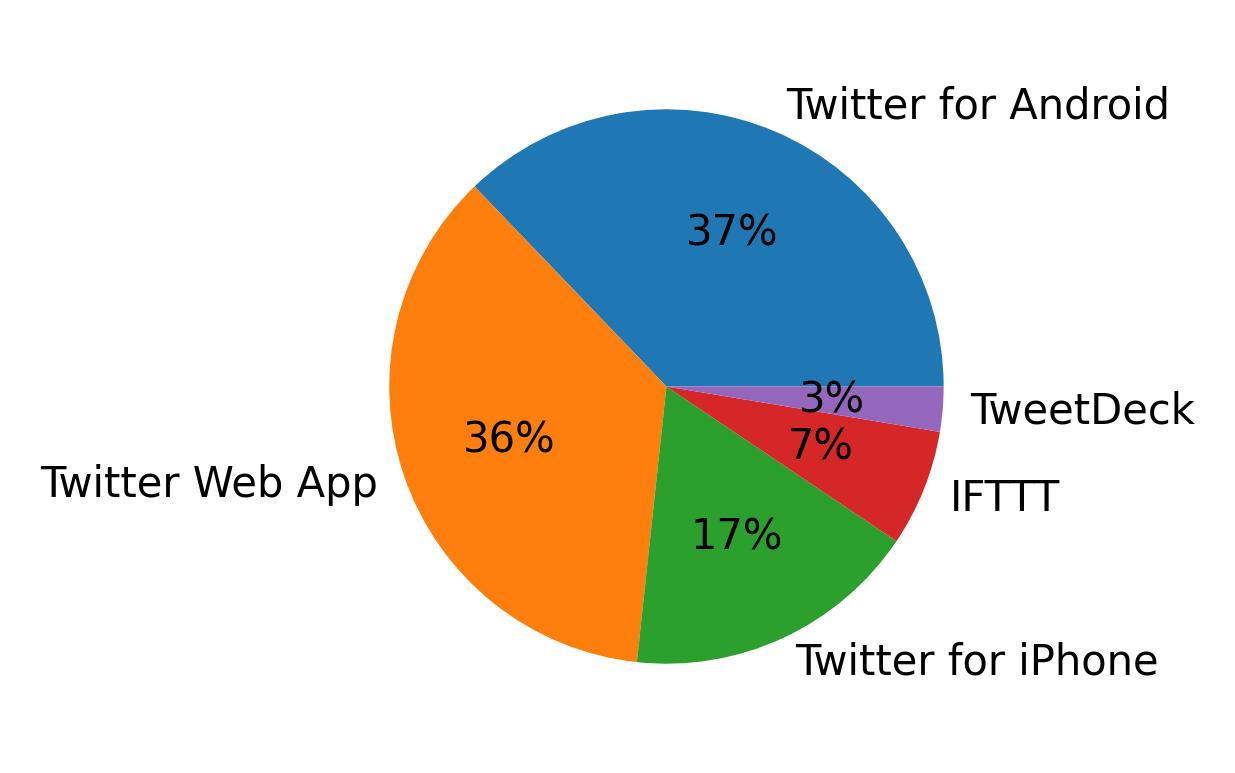 Devices used to tweet