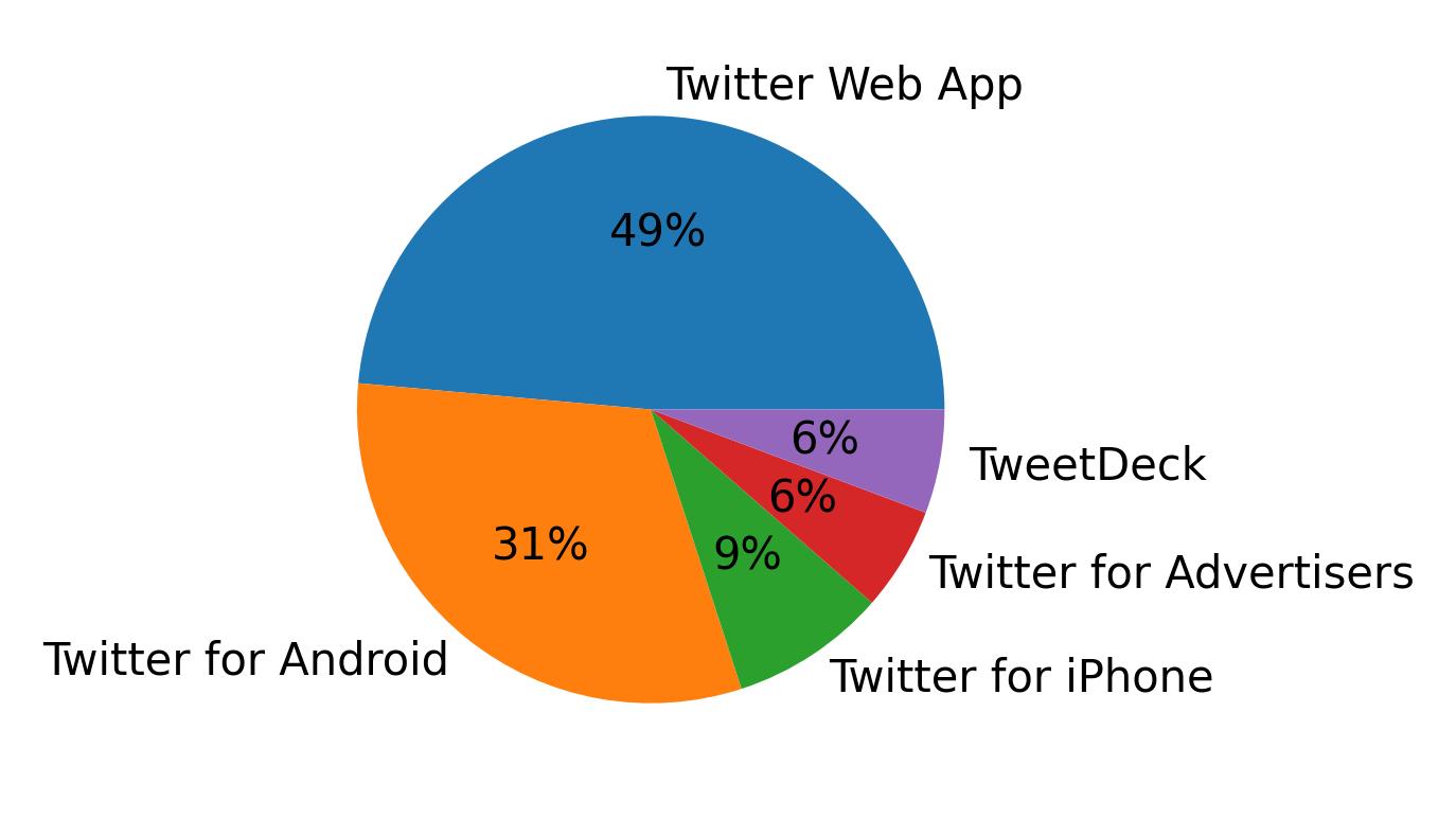 Devices used to tweet