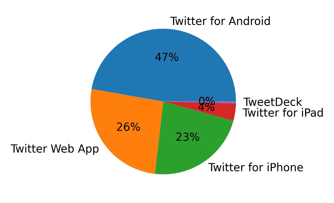 Tweet icin kullanilan cihazlar