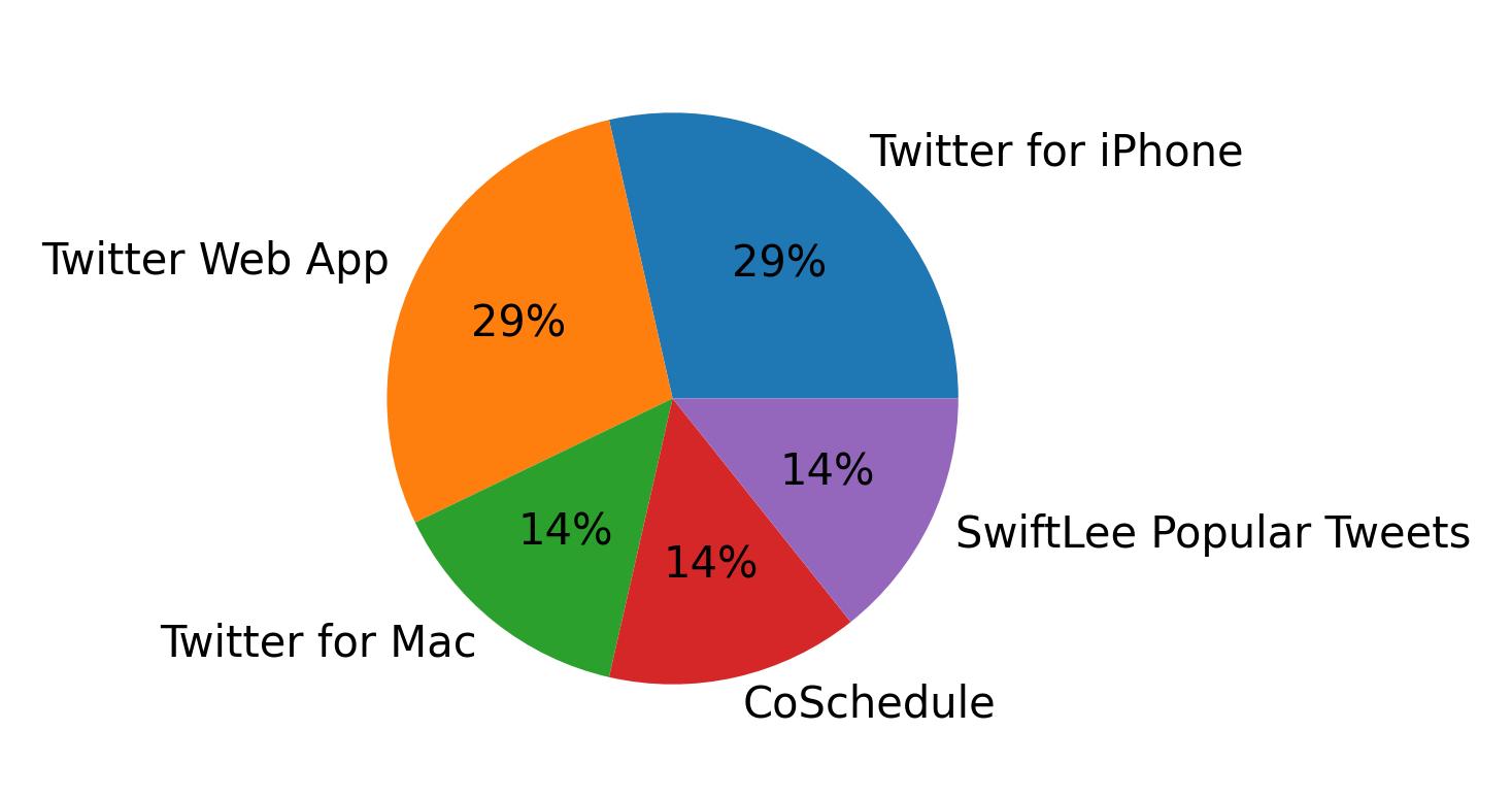 Dispositivos utilizados para tweetar