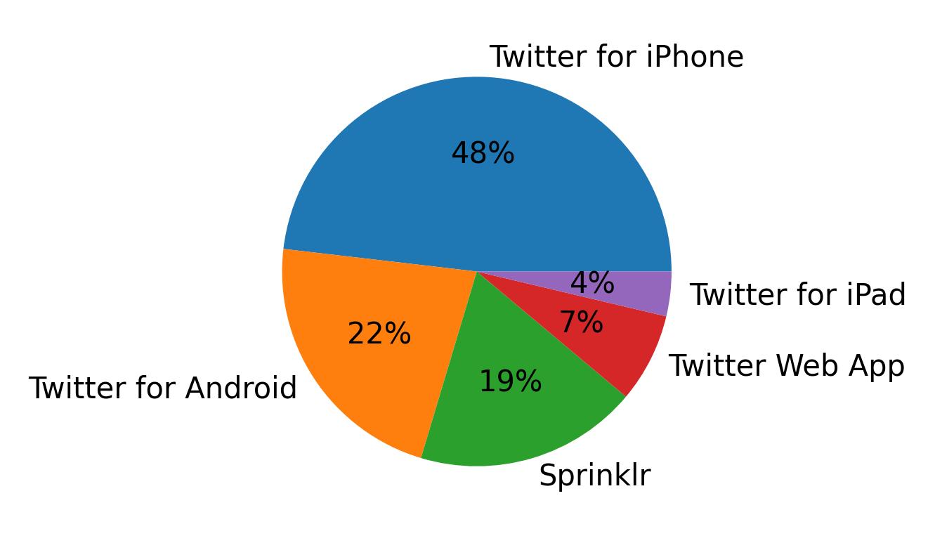 Devices used to tweet