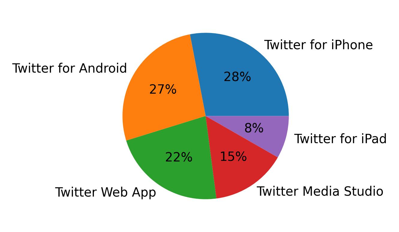 Dispositivos utilizados para tweetar