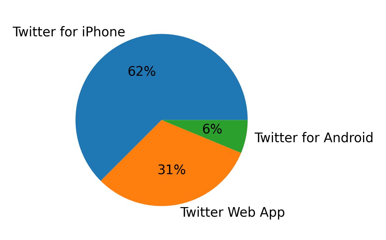 Tweet icin kullanilan cihazlar