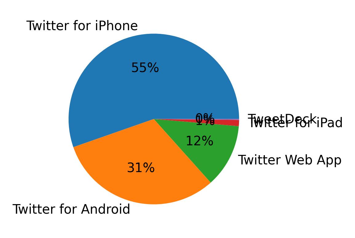 Dispositivos utilizados para tweetar