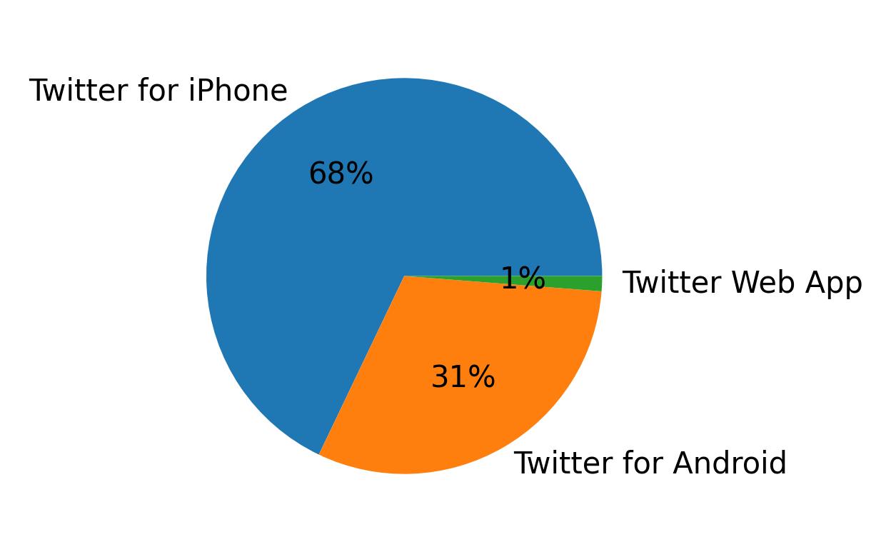 Tweet icin kullanilan cihazlar