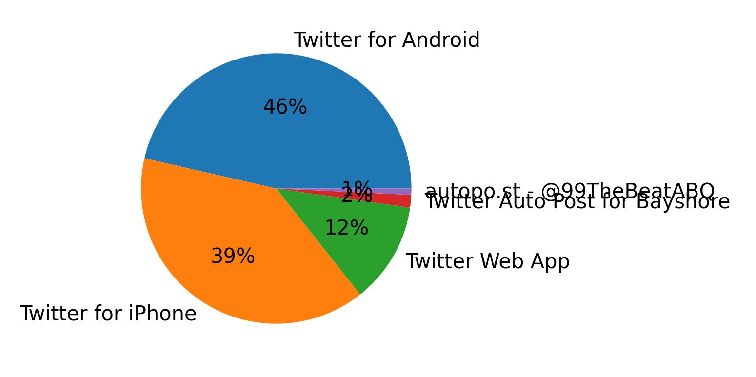 Tweet icin kullanilan cihazlar