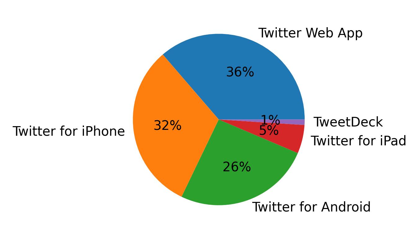 Devices used to tweet