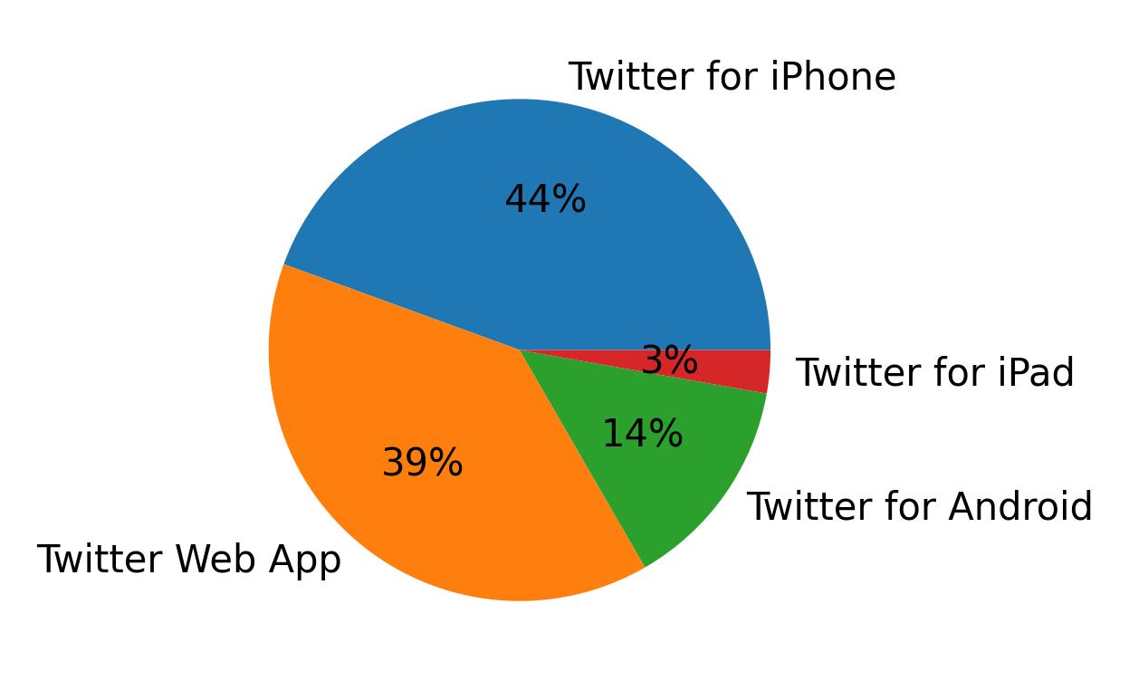 Tweet icin kullanilan cihazlar