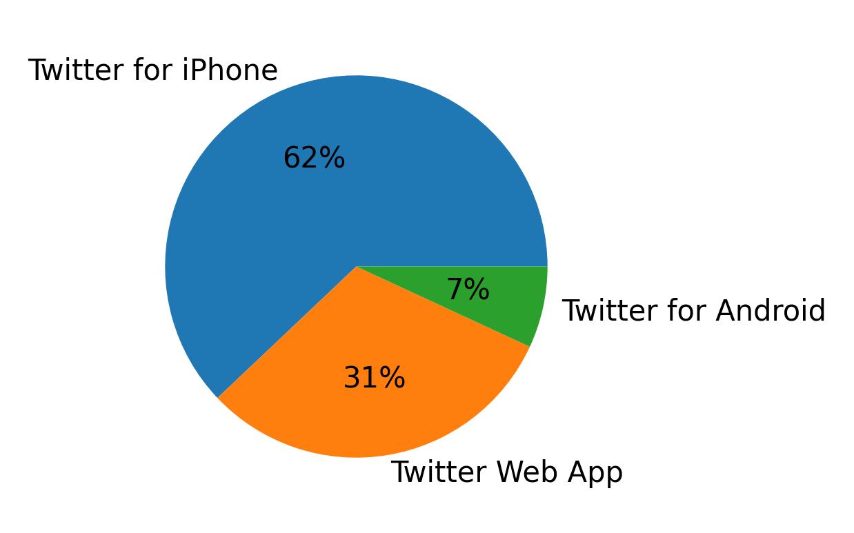 Dispositivos utilizados para tweetar