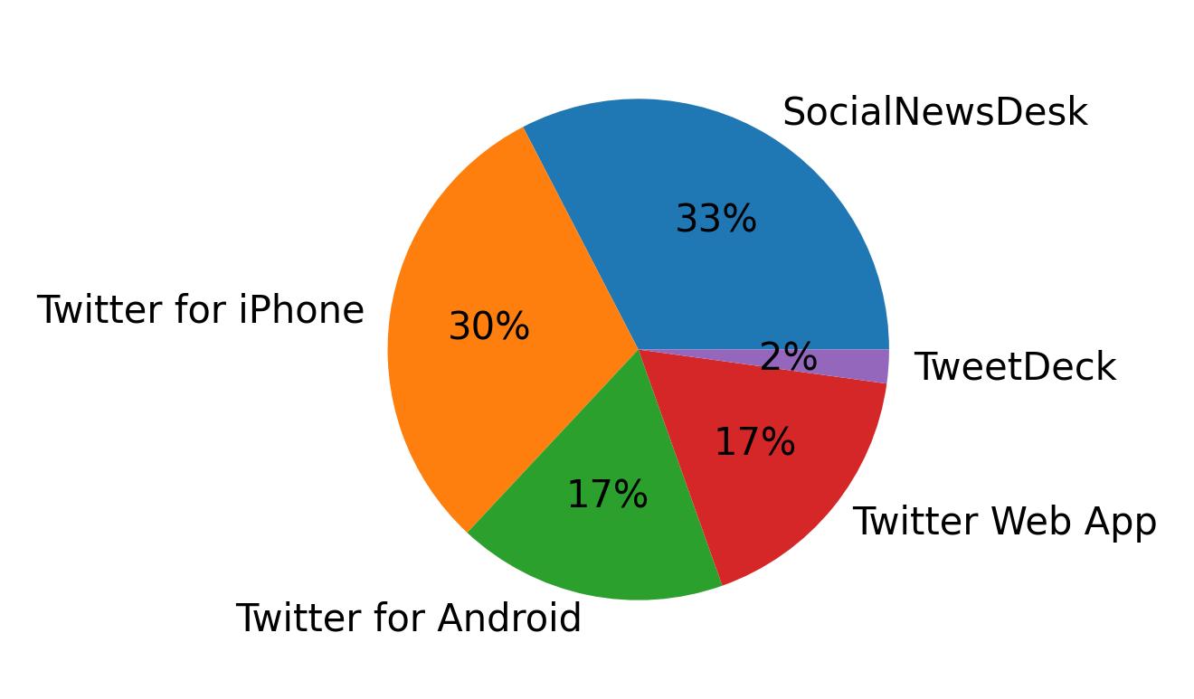Dispositivos utilizados para tweetar