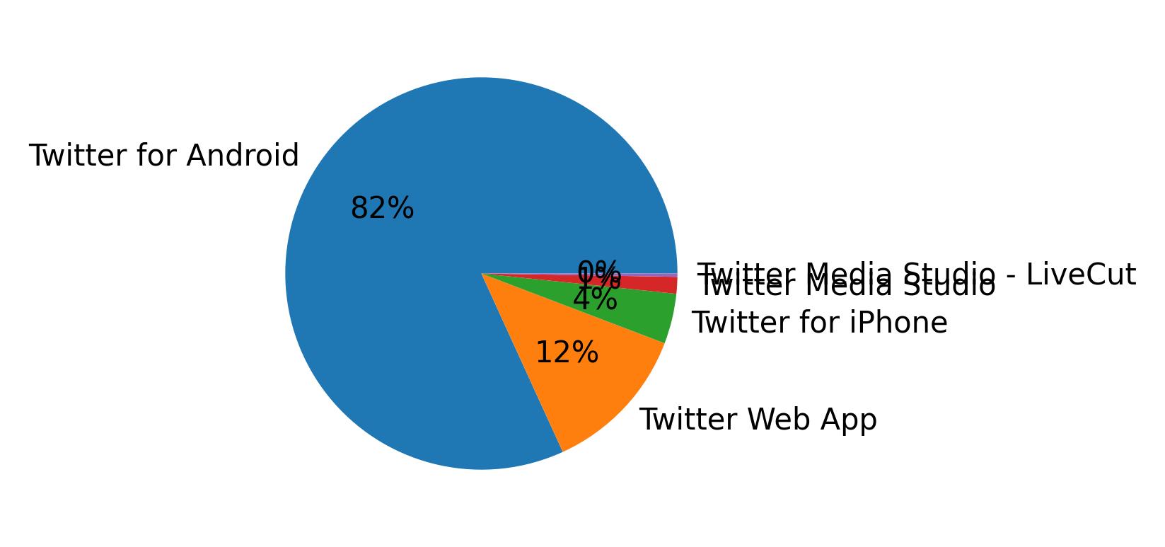 Dispositivos utilizados para tweetar