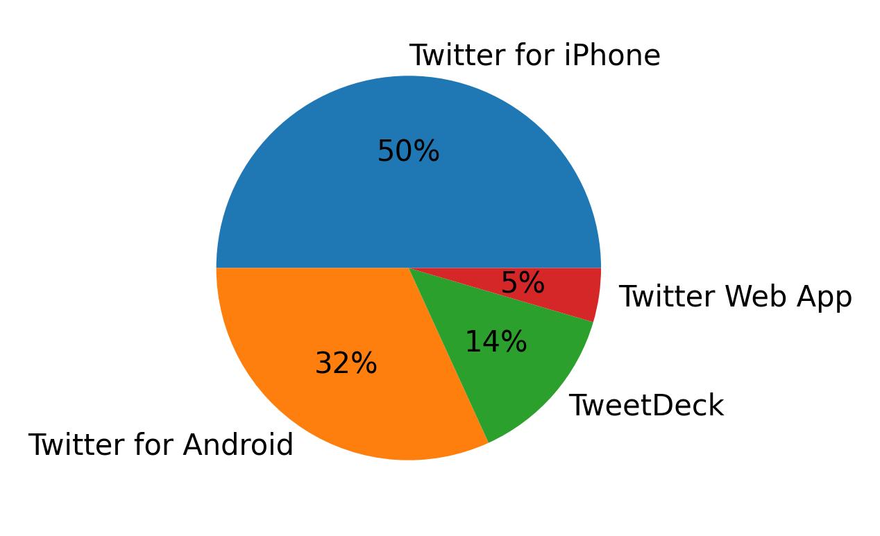 الأجهزة المستخدمة للتغريد