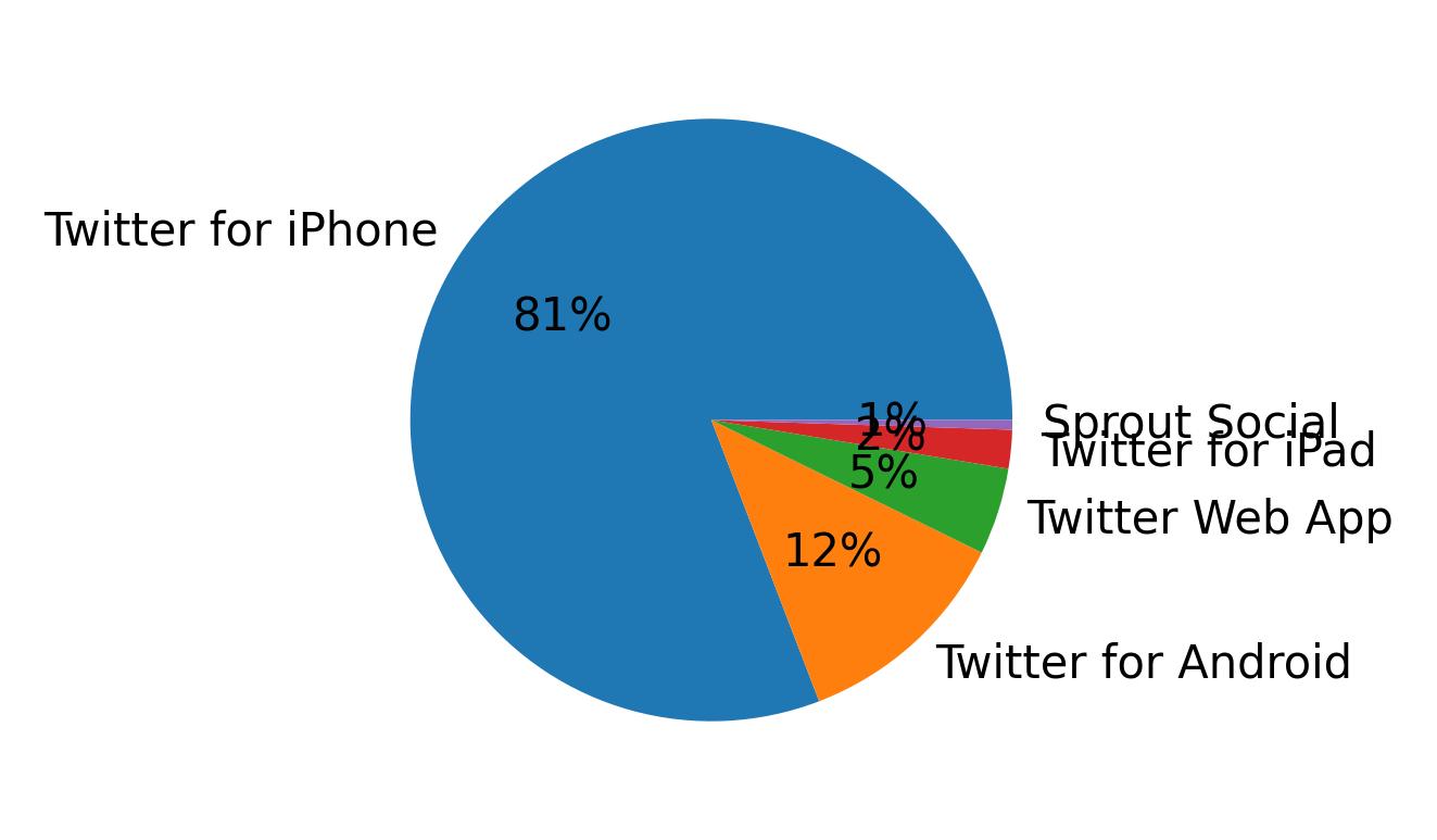 Dispositivos utilizados para tweetar