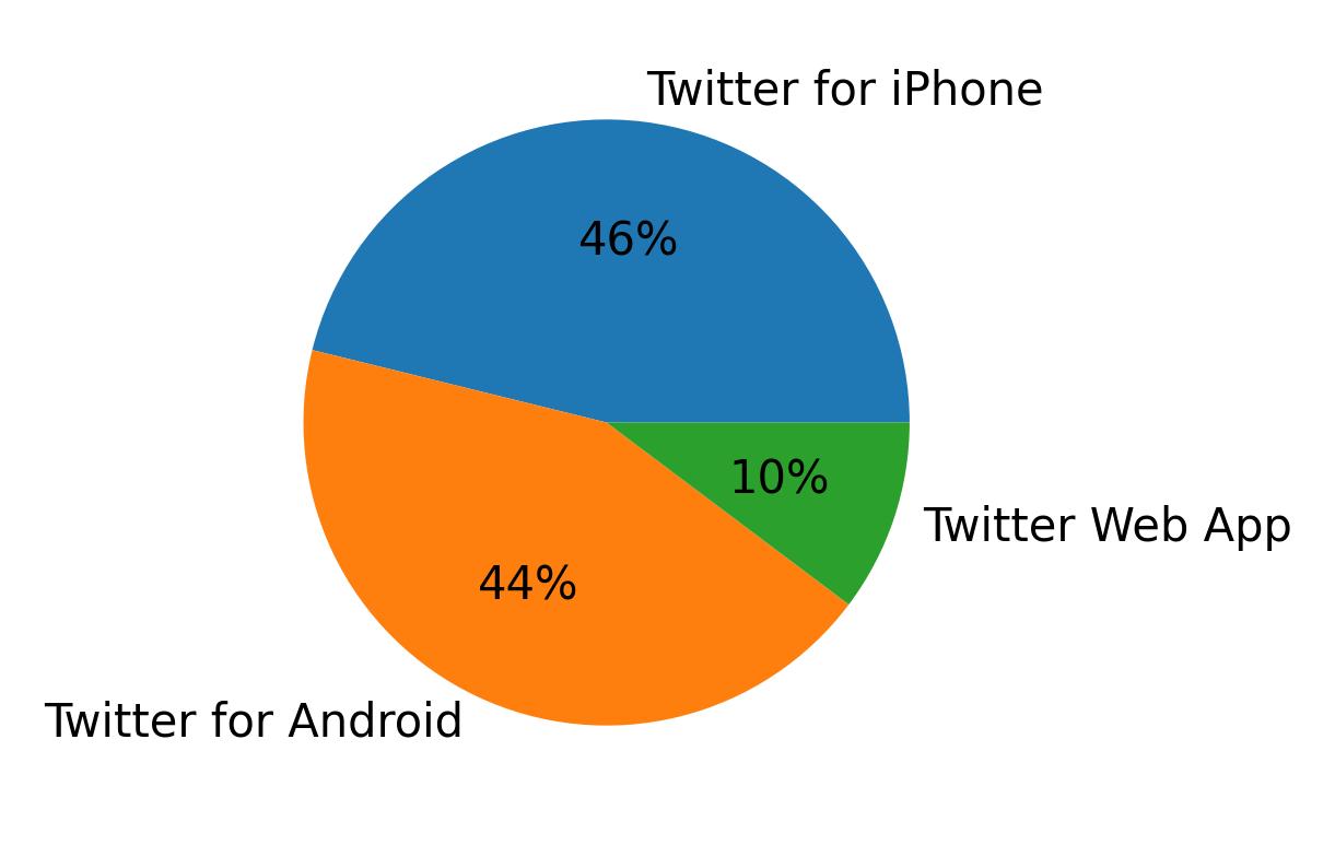 Tweet icin kullanilan cihazlar