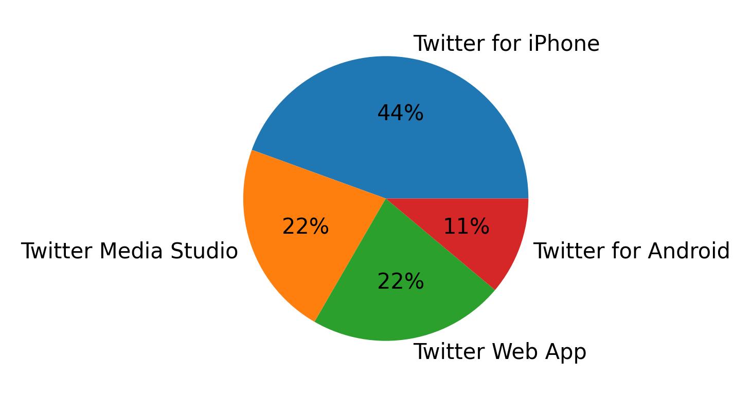 Devices used to tweet