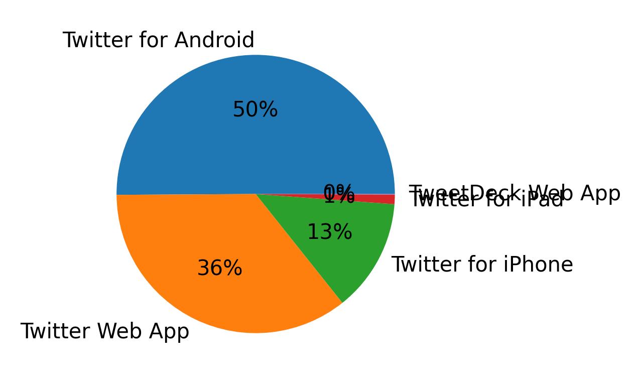 Devices used to tweet
