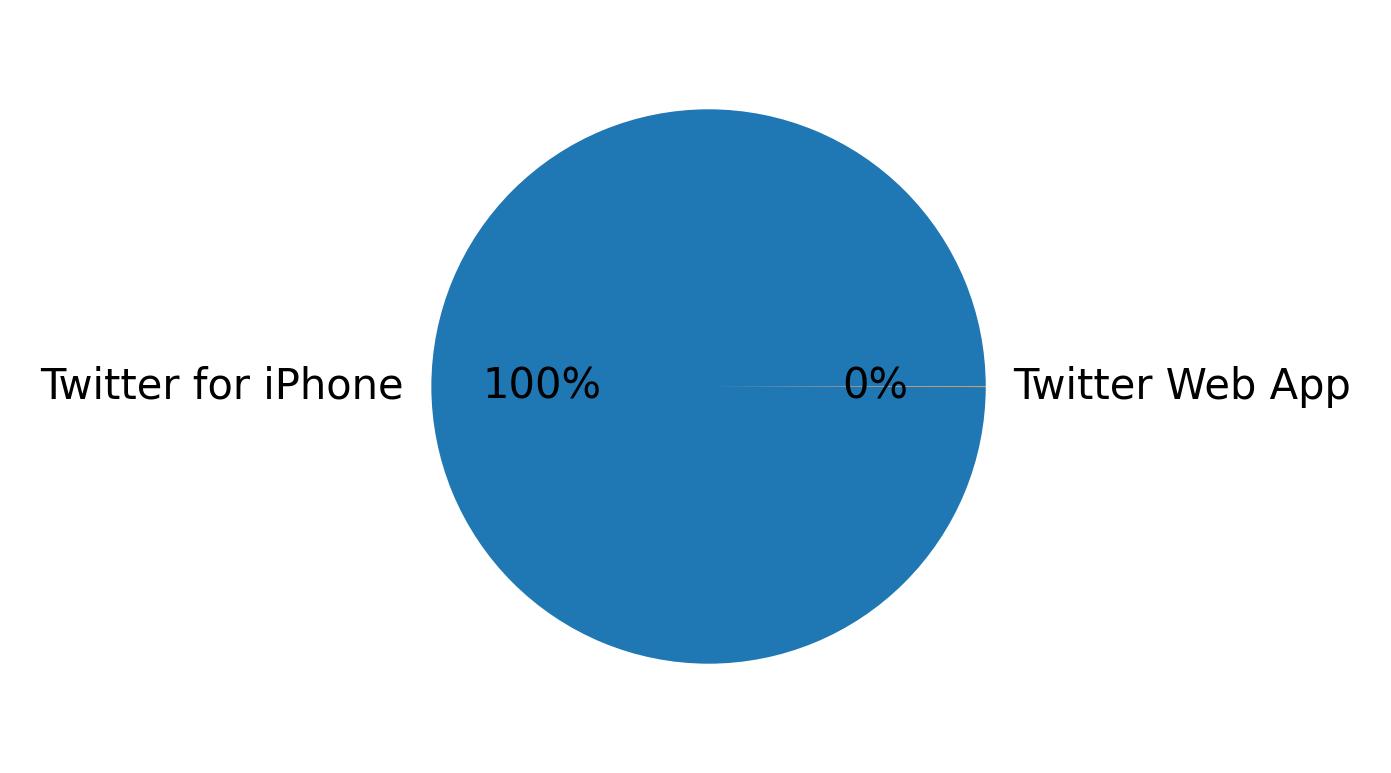 Devices distribution