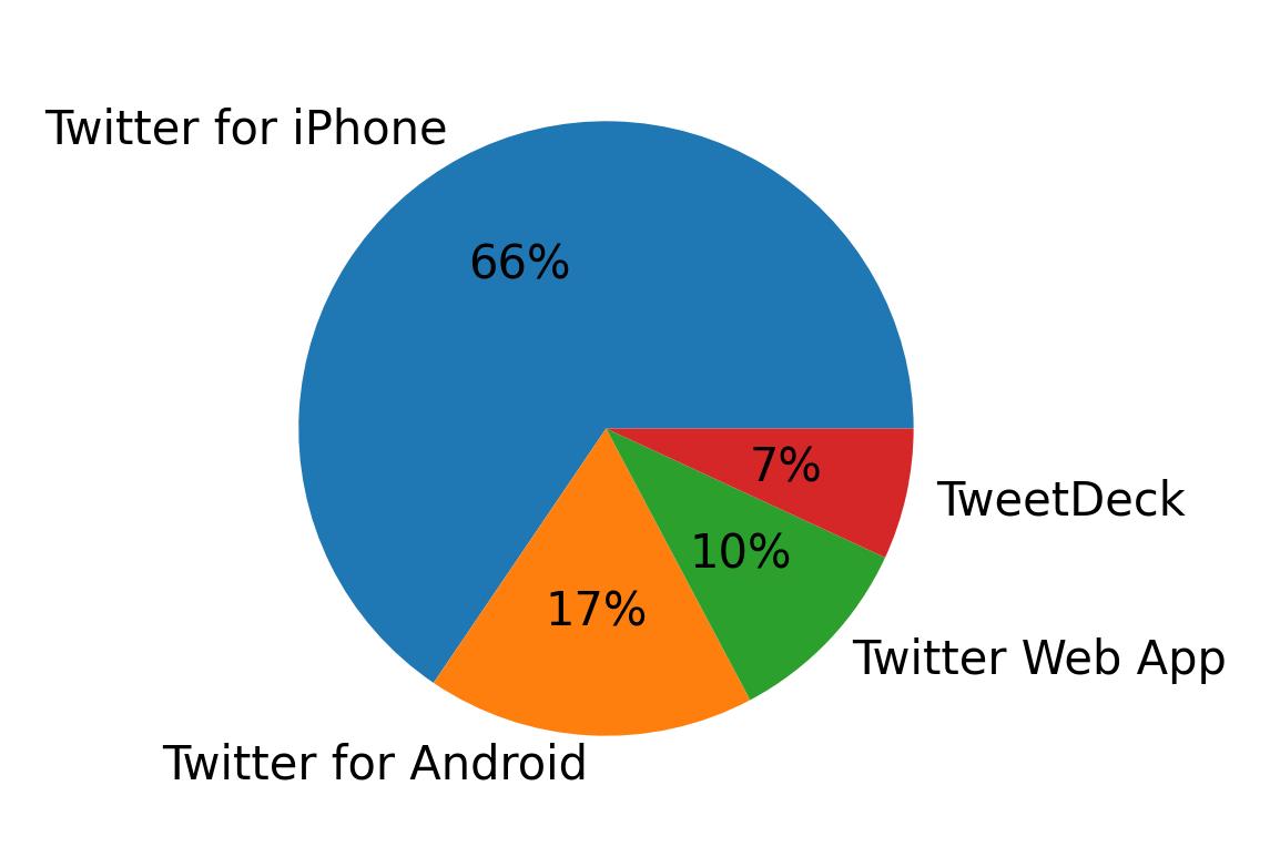 Tweet icin kullanilan cihazlar