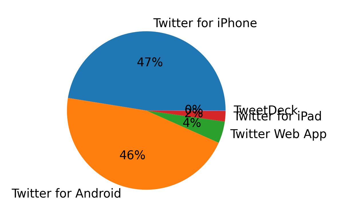 Dispositivos utilizados para tweetar