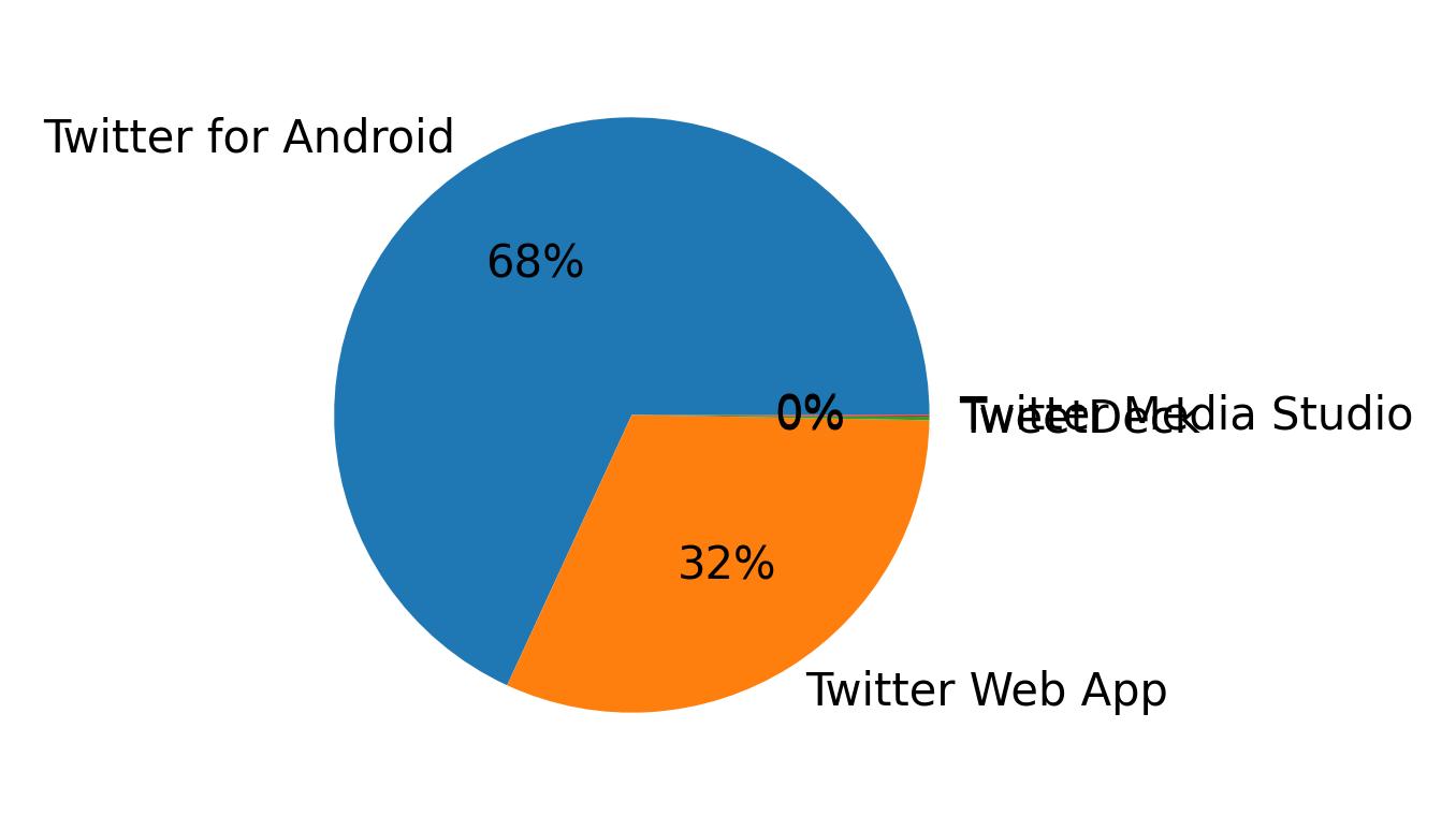 Devices distribution