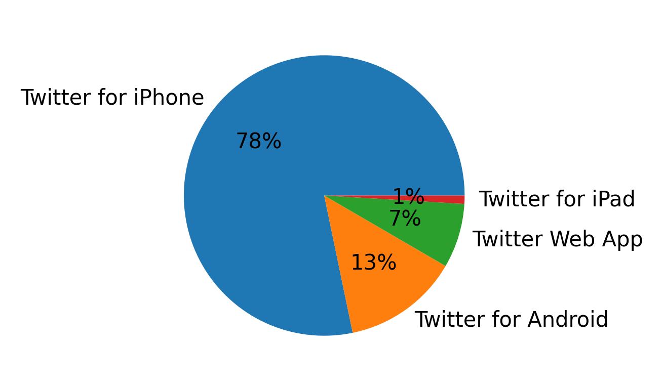 Devices used to tweet