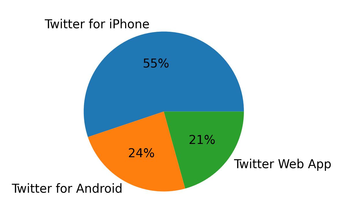 Tweet icin kullanilan cihazlar