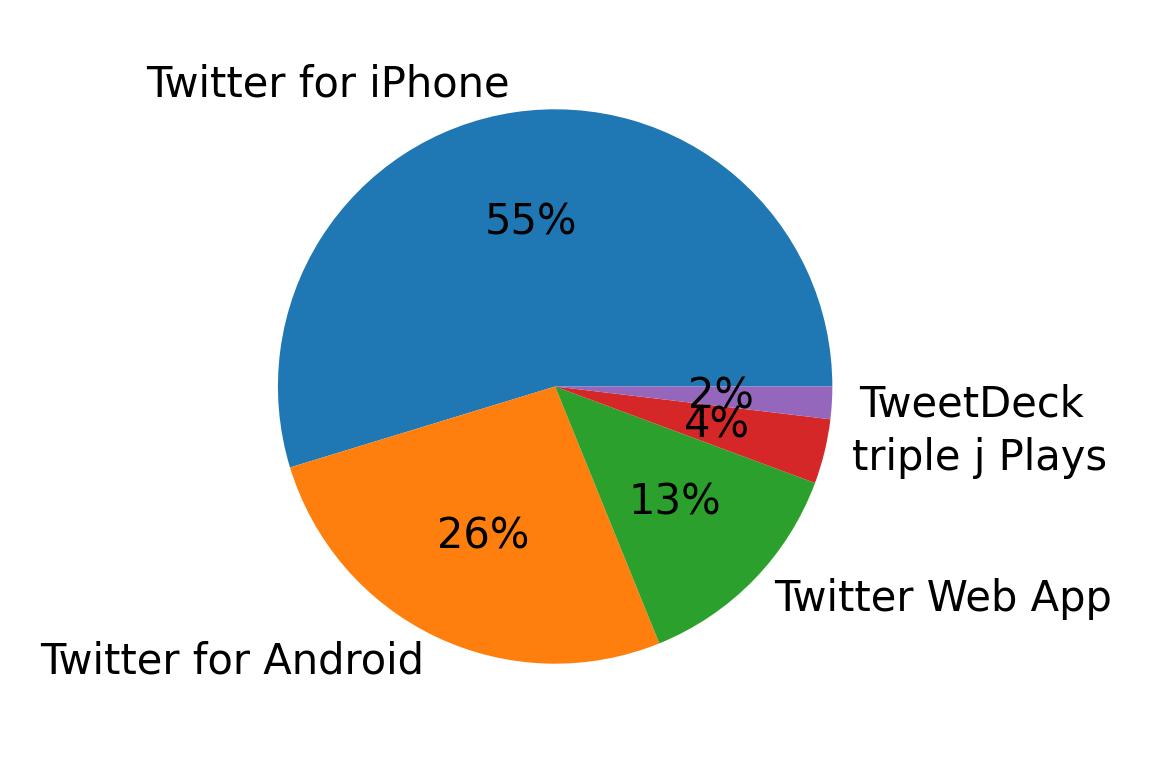 Devices used to tweet