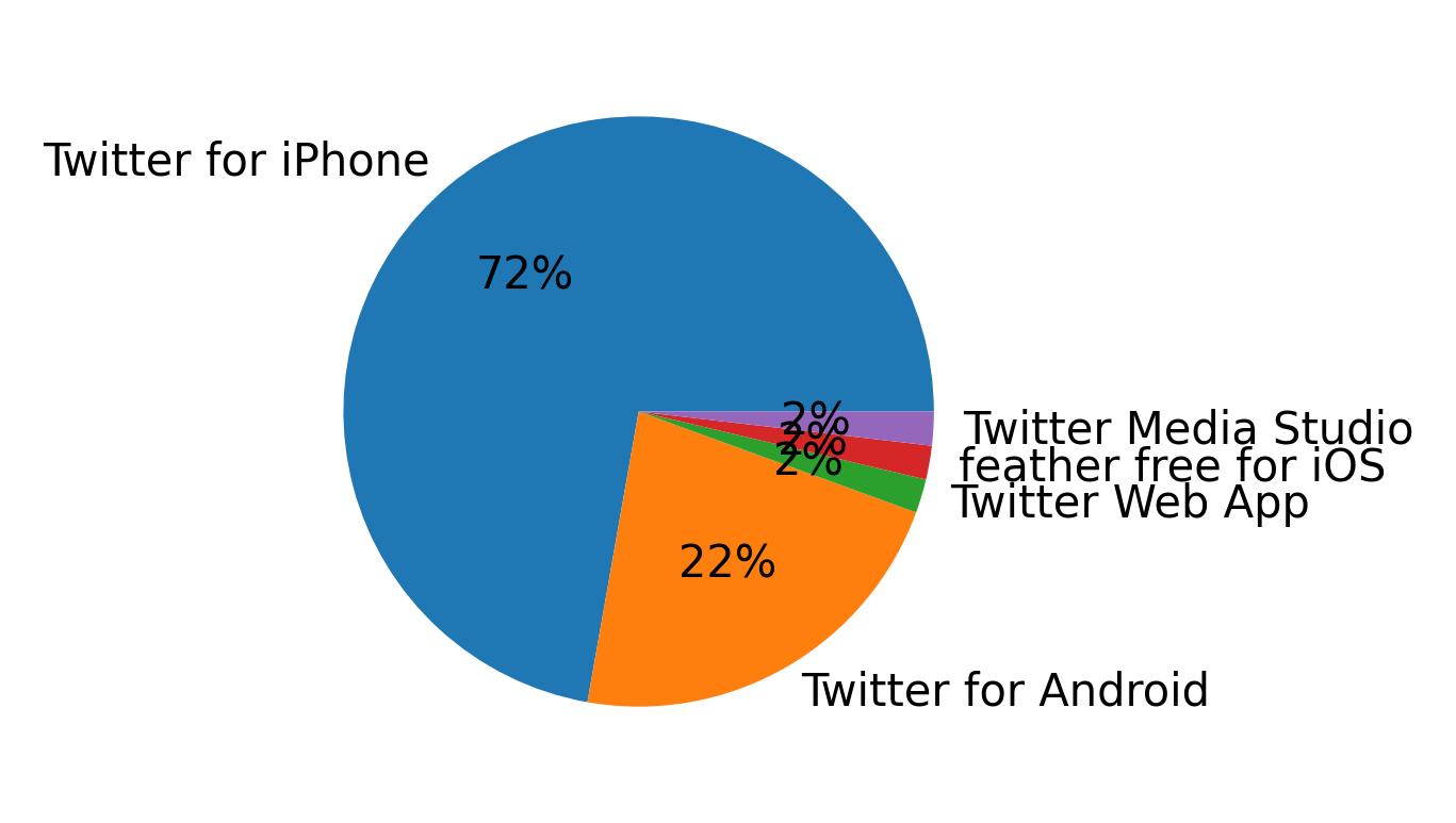 الأجهزة المستخدمة للتغريد