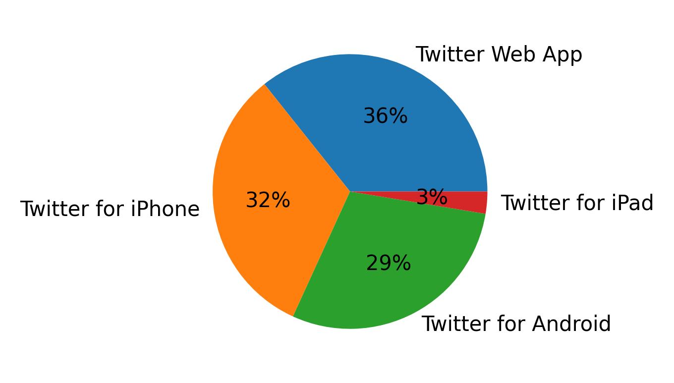 Devices used to tweet