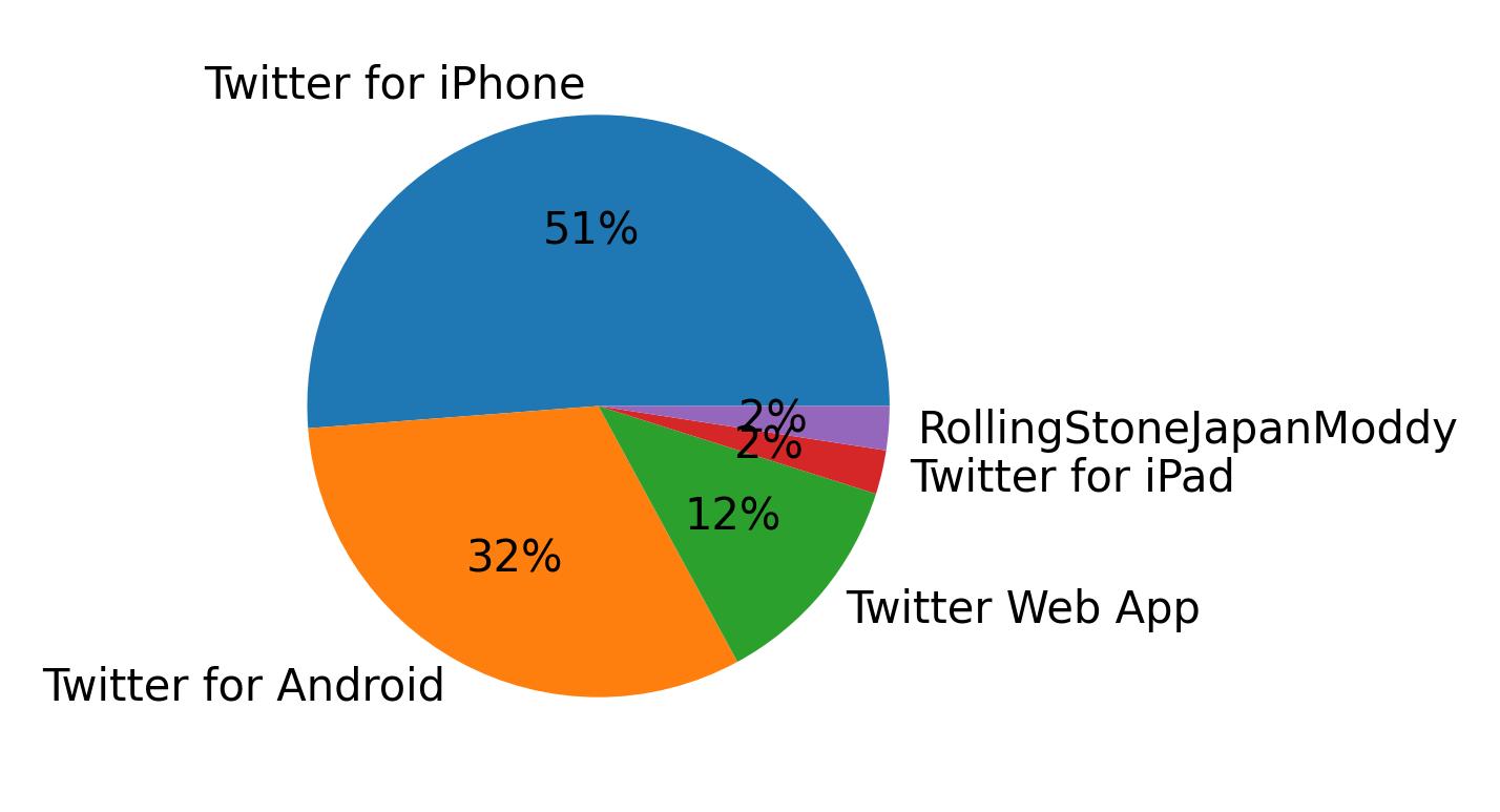Dispositivos utilizados para tweetar