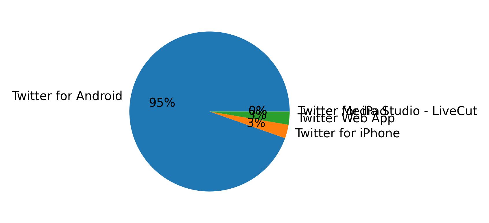 Devices used to tweet