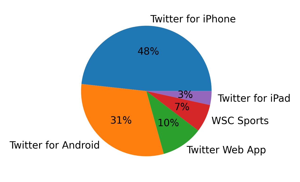 Dispositivos utilizados para tweetar