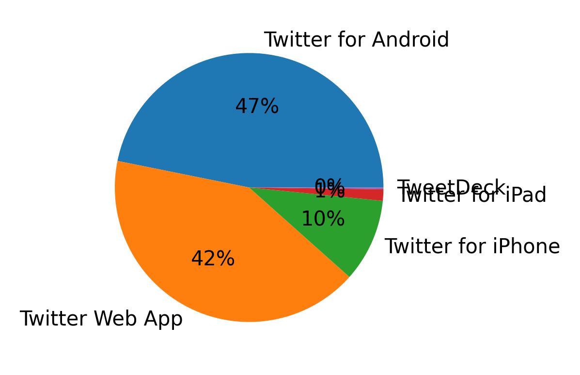 Dispositivos utilizados para tweetar